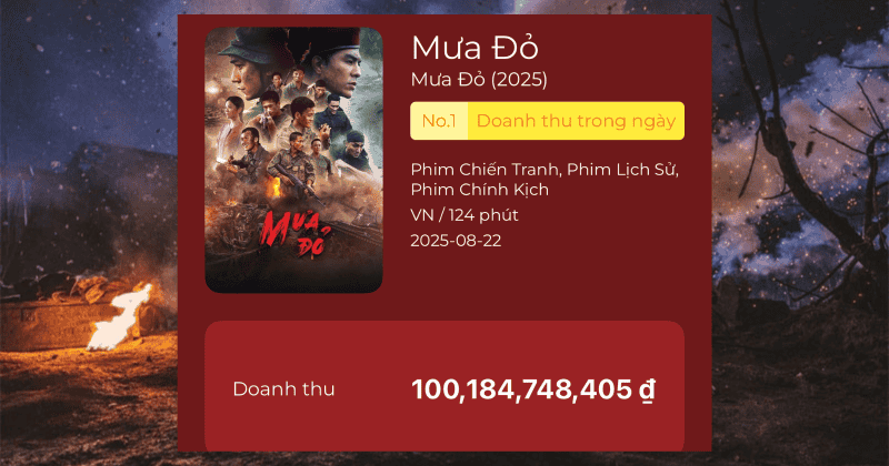 Phim Mưa Đỏ cán mốc doanh thu 100 tỷ đồng sau 3 ngày công chiếu