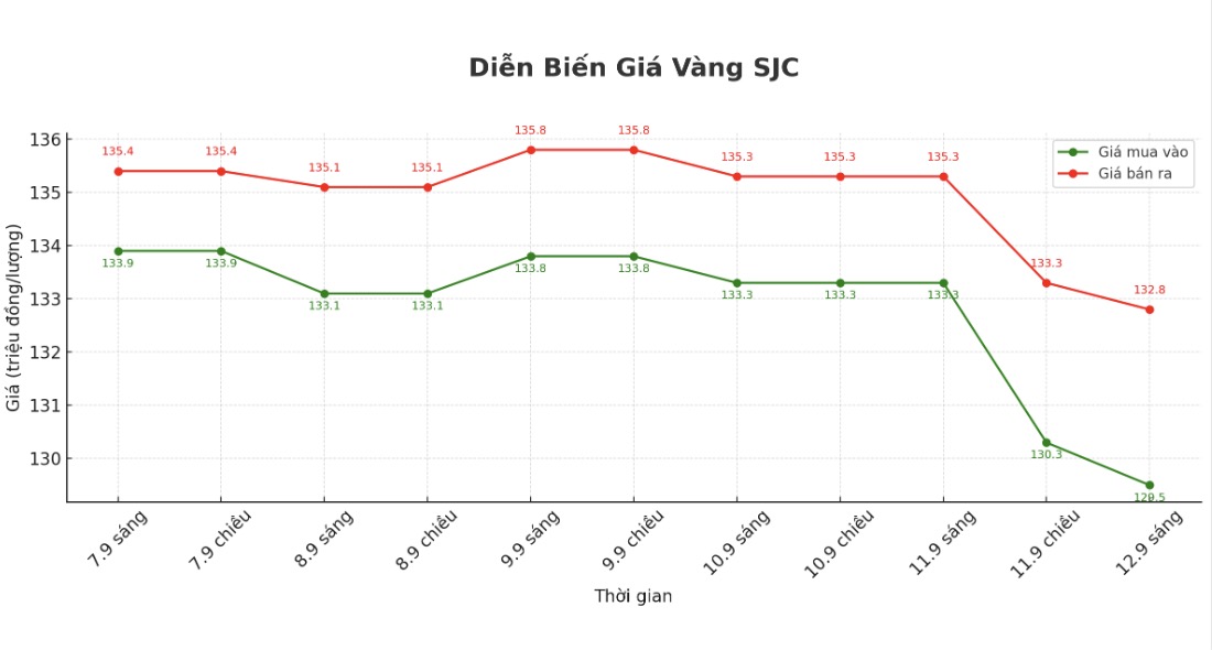 Giá vàng trong nước giảm mạnh