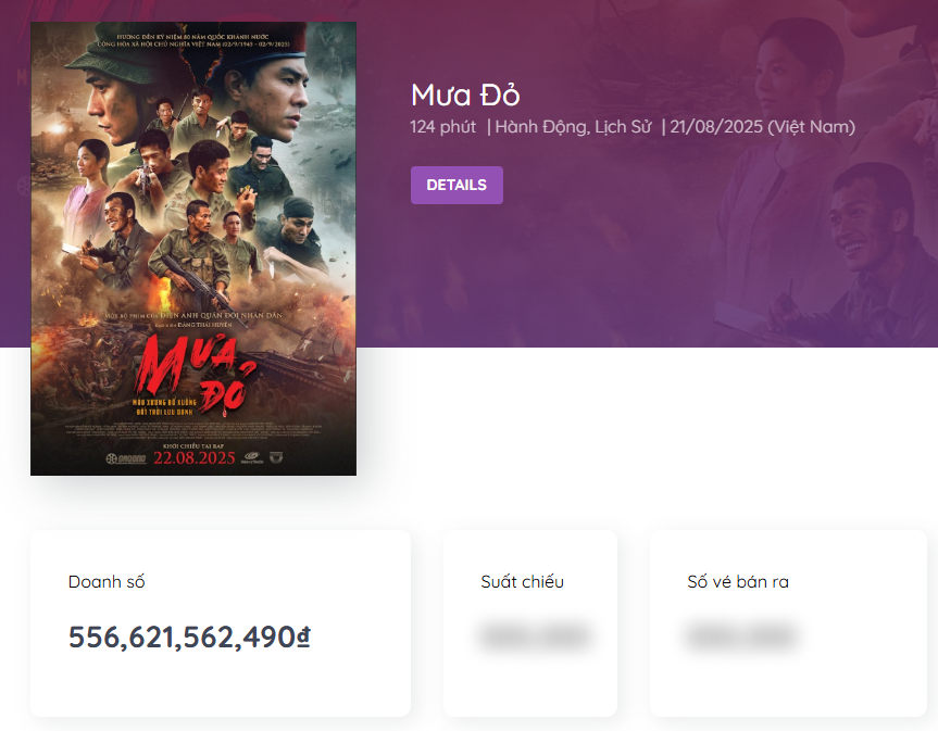 Mưa đỏ cán mốc 556,7 tỷ đồng sau 17 ngày công chiếu