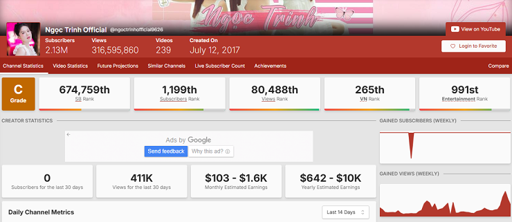 Doanh thu từ kênh Youtube của Ngọc Trinh mỗi tháng còn khoảng 2,6 – 42 triệu đồng, theo ước tính của Social Blade.